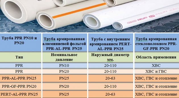 Types de tuyaux en polypropylène