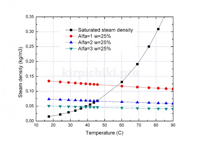 Flue gas dew point na 25% kahalumigmigan ng kahoy at iba't ibang labis na hangin.