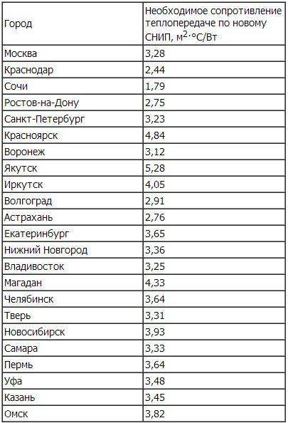 Subtelności obliczeń ogrzewania w budynku mieszkalnym