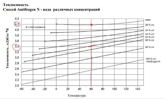 Antigel pentru sistemul de încălzire