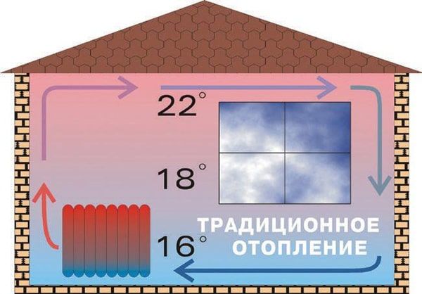 традиционално грејање