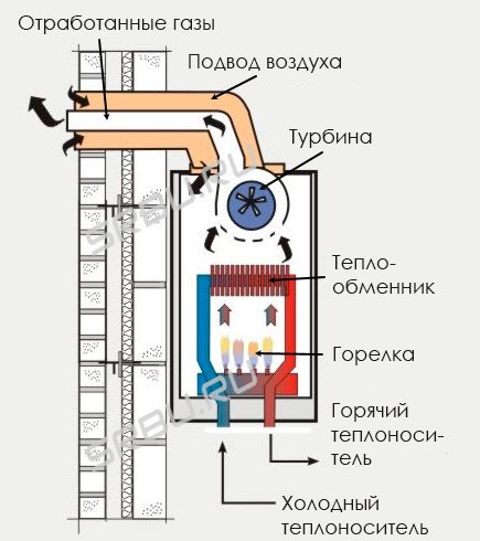 Traditional gas boiler