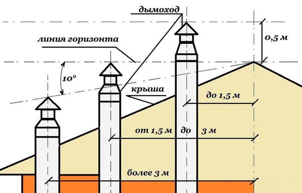 Απαιτήσεις καμινάδας