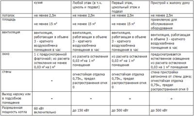 Requirements for boiler rooms in public buildings