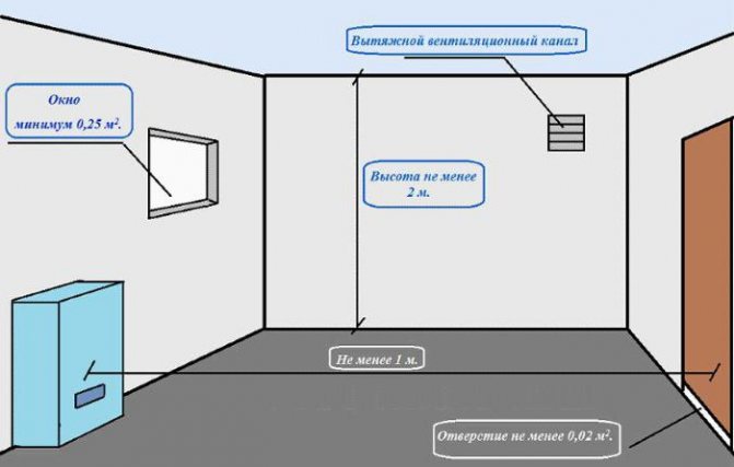 ventilation requirements for a boiler room in a private house