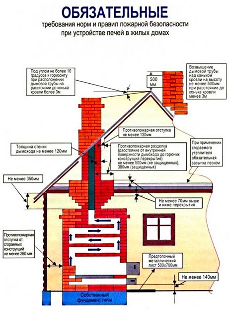 Requisiti di sicurezza