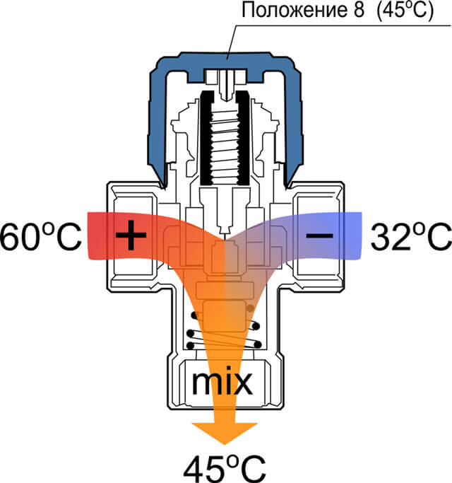 Dreiwege-Thermomischventil für Kessel