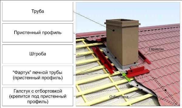 Mặt cắt của ống khói trên mái nhà