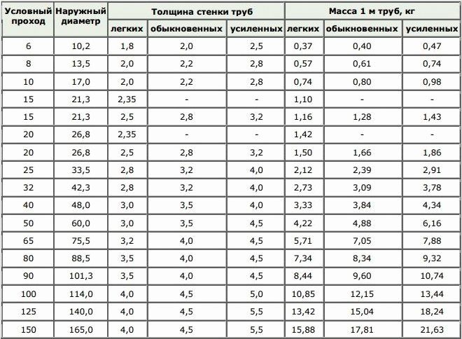 Tabela de diâmetros de tubos de aço inoxidável