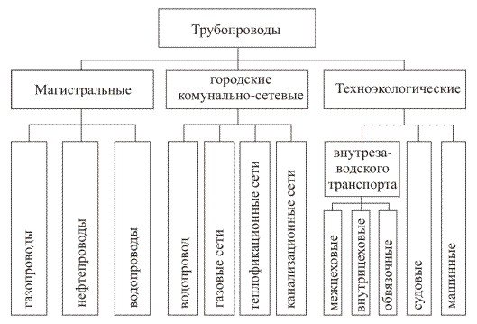 Tipos e categorias de pipelines