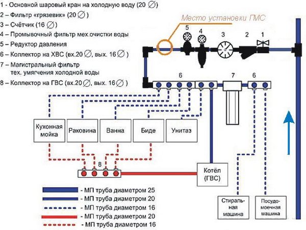 Rohre für die Wasserversorgung im Haus - Isolierung und Schema 3