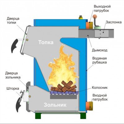 Solid fuel boiler for heating a private house