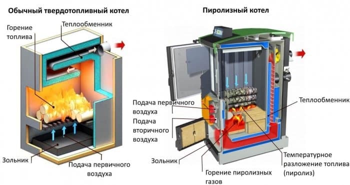 Solid fuel boiler para sa pagpainit sa bahay