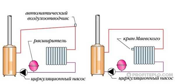 Loại bỏ không khí khỏi hệ thống sưởi: cách khóa không khí được giải phóng