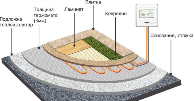 Grindų šildymo įrengimas po plytelėmis, laminatu, kilimu, linoleumu