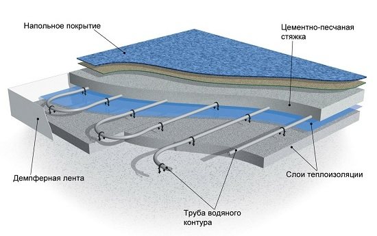 Col·locació d’un terra d’aigua sota un terra que cobreix una loggia