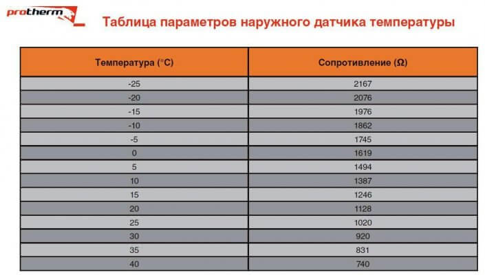 panlabas na gas boiler temperatura sensor Proterm