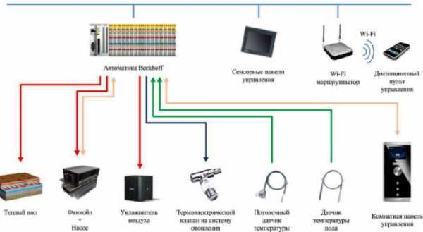 Smart House