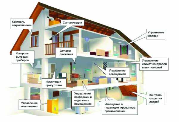 Casa inteligente