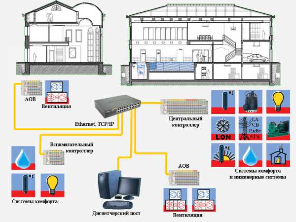 Smart House