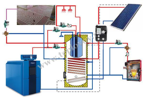 Controle de caldeira e configurações Buderus