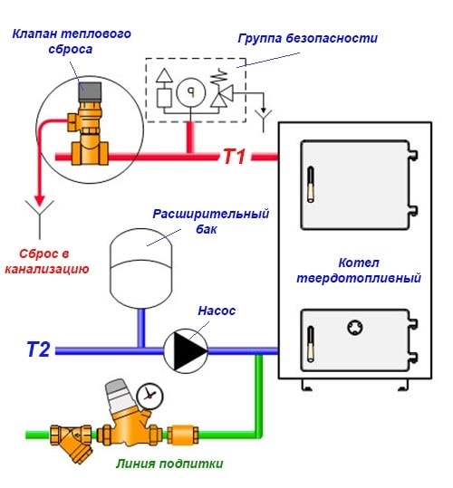 Installing an additional safety valve