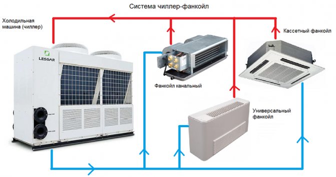 Installation of fan coil units