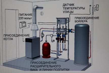 Монтаж на подов газов котел