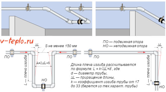 התקנת מפרקי הרחבה בצורת U לצינורות פוליפרופילן