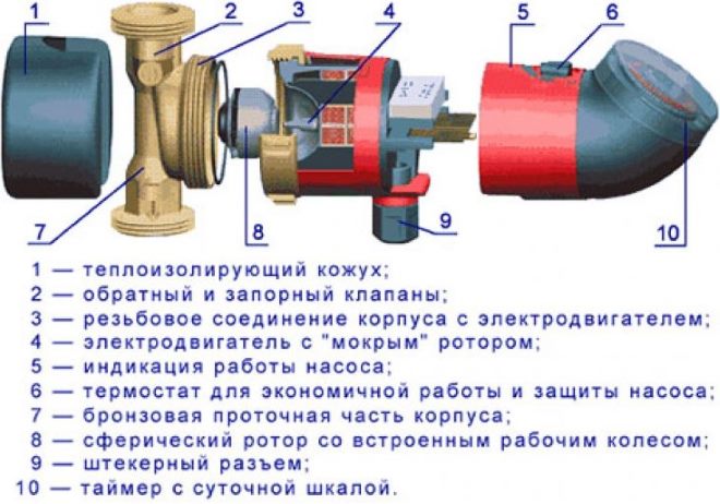 The device of a centrifugal circulation pump with