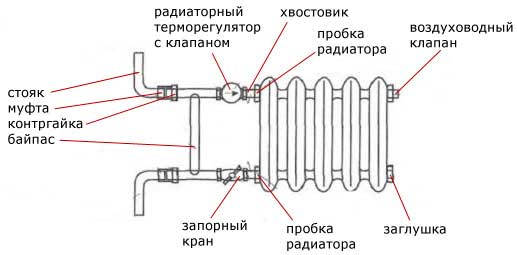 Čuguna radiatoru ierīce