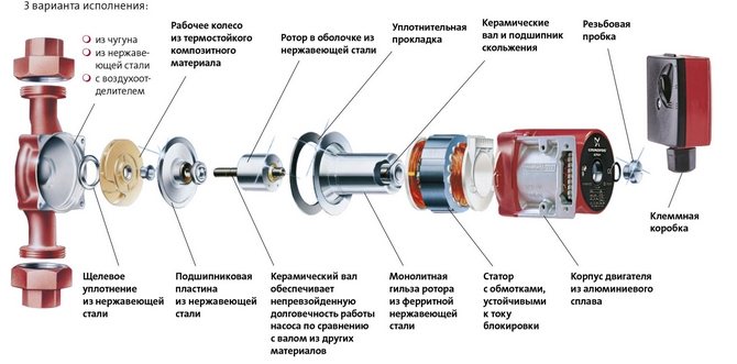 Cirkulācijas sūkņa ierīce Grundfos UPS apkurei