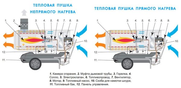 Dyzelinio šilumos pistoleto įtaisas