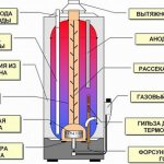 Gāzes katla ierīces diagramma