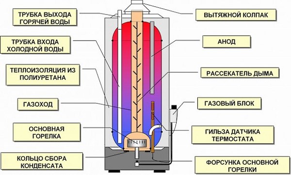 Gasketel apparaat diagram