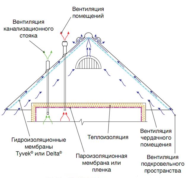 Cold roof device made of metal tiles