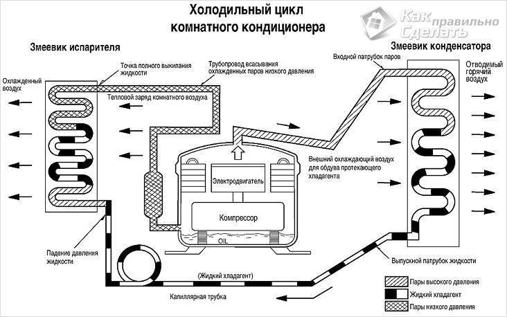 The device and principle of operation of a household air conditioner