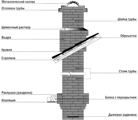 уређај за димњак од опеке