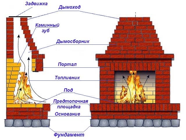 Устройството на класическа камина