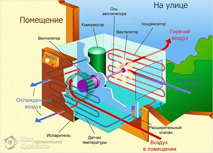 Thiết bị điều hòa không khí