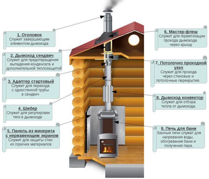 dispositivo de cualquier chimenea