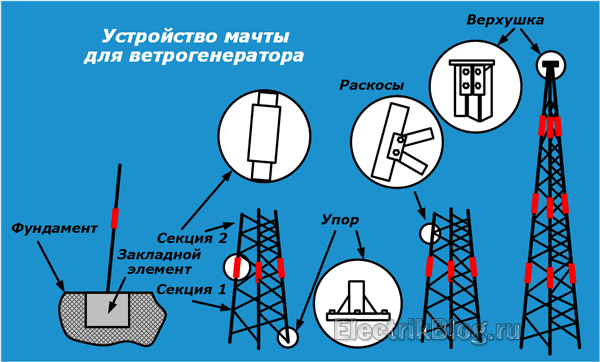 Mast device