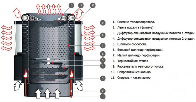 Dispozitiv aragaz diesel