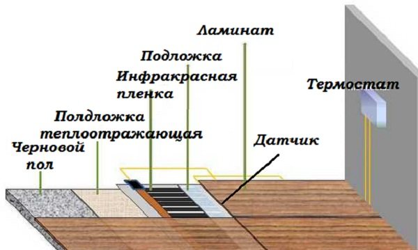 уређај са подним грејањем у кући