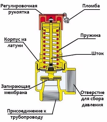 Устройство за предпазен клапан