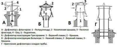 The device of different types of deflectors