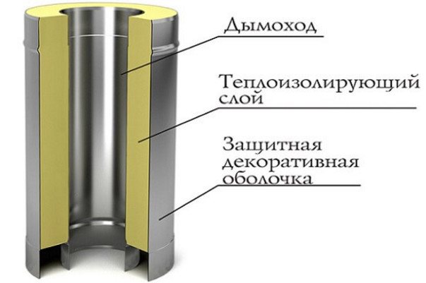 Sandwich chimney device