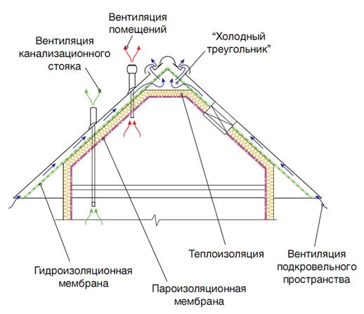 Устройство за топъл покрив