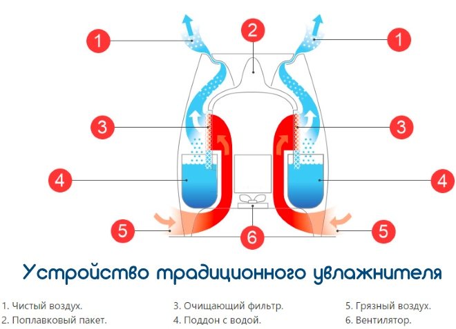 Traditional humidifier device