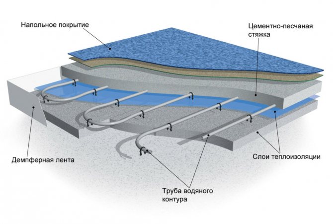 dispositivo nel contesto di un pavimento riscaldato ad acqua